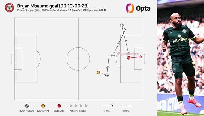 Bàn thắng của Mbeumo vào lưới Tottenham ở giây thứ 23
