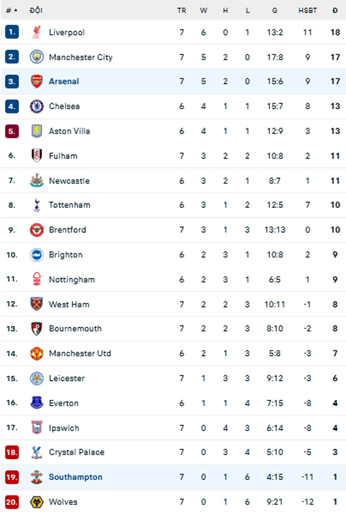 BXH Premier League 2024/25