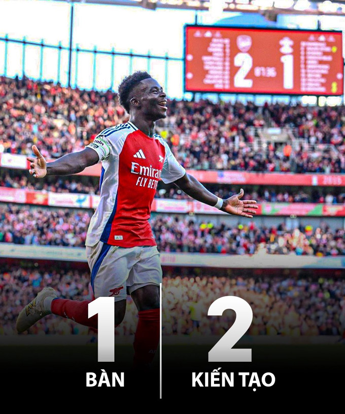 Saka đóng góp 1 bàn và 2 kiến tạo trong chiến thắng 3-1 của Arsenal trước Southampton