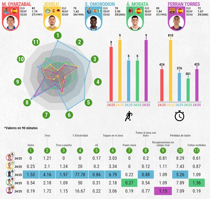Samu Omorodion áp đảo cả dàn tiền đạo của ĐT Tây Ban Nha về hầu hết các chỉ số mùa này.